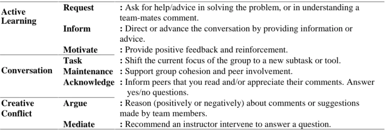 Table 1. Definitions of Collaborative Learning Conversation Skills and Subskills Request : Ask for help/advice in solving the problem, or in understanding a