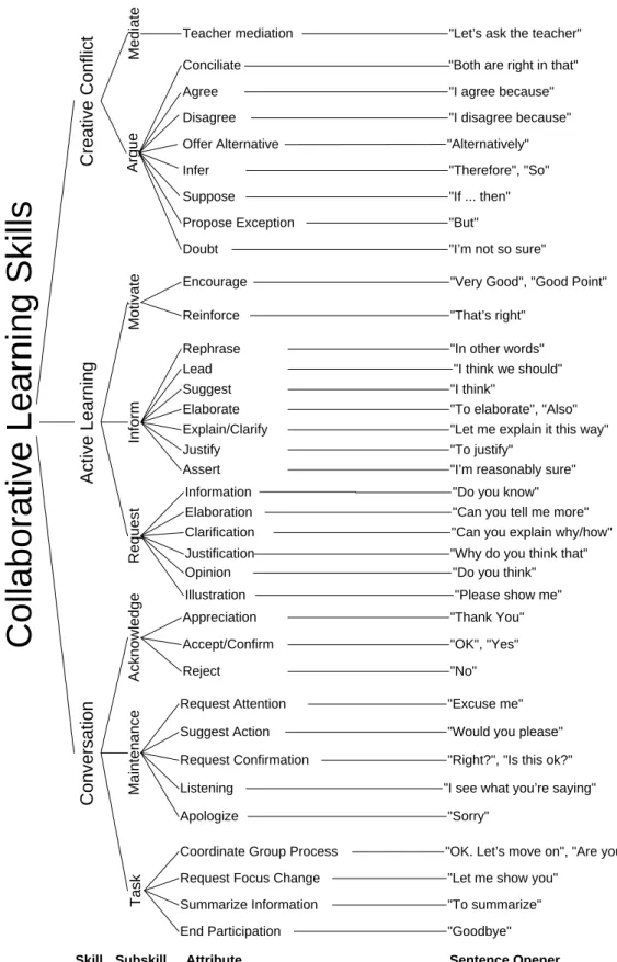 Figure 2. The Collaborative Learning Conversation Skill Taxonomy (structure adapted from McManus and Aiken’s (1995) Collaborative Skills Network)