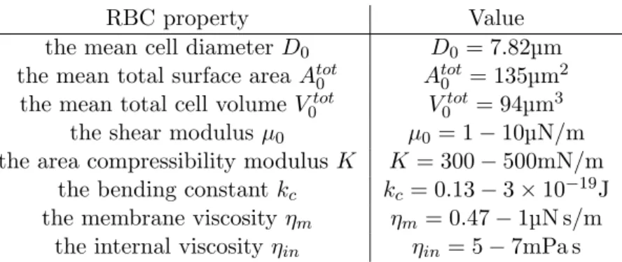 Table 1.1: Physical values for the quantities characterizing the mechan- mechan-ics of a RBC.