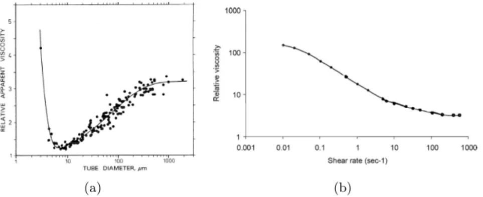 Figure 1.6: Panel (a) documents the Faraheus-Lindqvist effect: the blood apparent viscosity decreases on decreasing the tube diameter and reaches a minimum value in channels whose size is comparable to the RBC major axis size