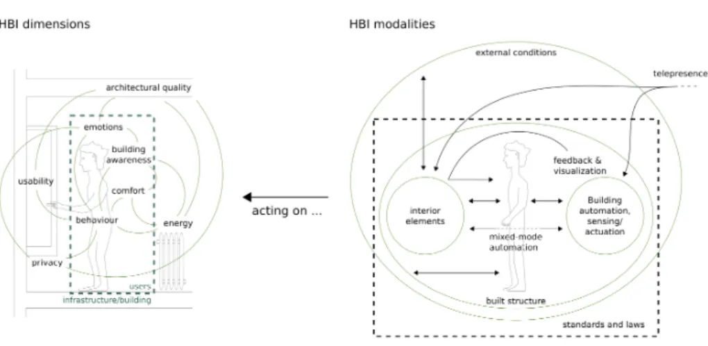 Fig. 3. Proposed HBI dimensions and some of their interrelations (left), and HBI modalities acting on these dimensions (right)