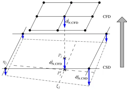 Figure 4: Transfer of displacements from the structure domain (CSD) to the fluid domain (CFD).
