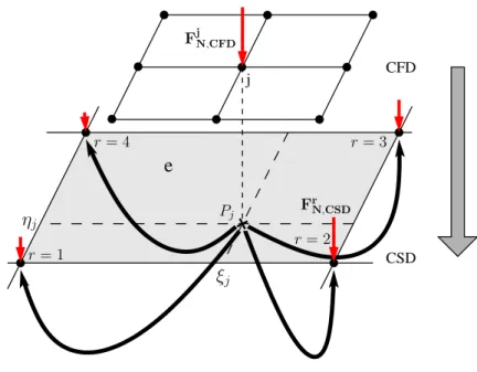 Figure 3: Transfer of loads from the fluid domain (CFD) to the structure domain (CSD).