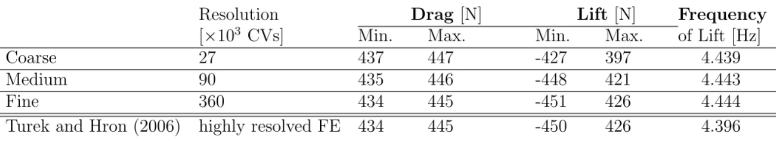 Table 1: Results of the CFD3 benchmark.