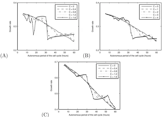 Figure 5: Effects of coupling on the growth rate. (A) Present model. (B-C) Effects of coupling on the growth rate with other models chosen from literature for the circadian clock: Mirsky et al
