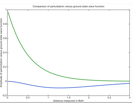 Fig. 3.3. Comparison of perturbation ψ 0 (rs 1 , rs 2 )/b(s 1 ,s 2 ) (lower curve) with ground-state wave function ψ 0 (rs 1 , rs 2 ) (upper curve)