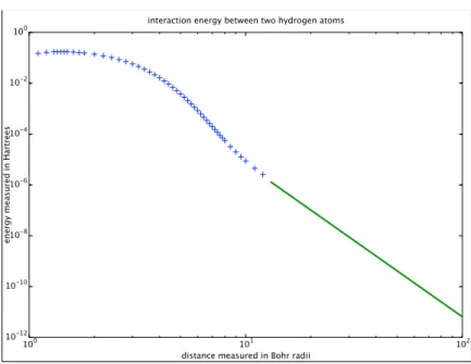 Fig. 3.1. Interaction energy (van der Waals energy) between two hydrogen atoms. The unit for the vertical scale is the Hartree, and the unit for the horizontal scale is the Bohr