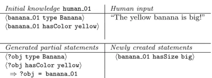 Figure 7 shows a first example of human discourse ground- ground-ing and the extraction of informational content