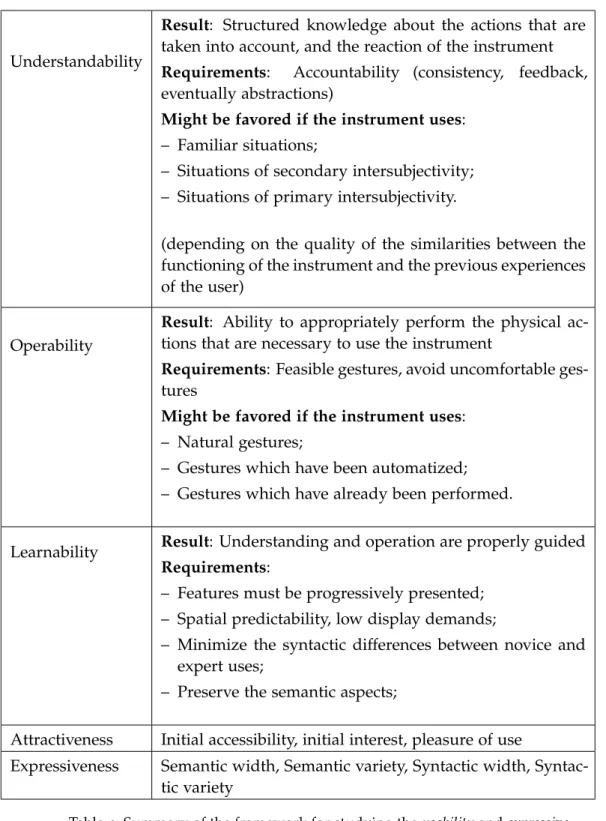 Table 1 : Summary of the framework for studying the usability and expressive- expressive-ness of interaction instruments