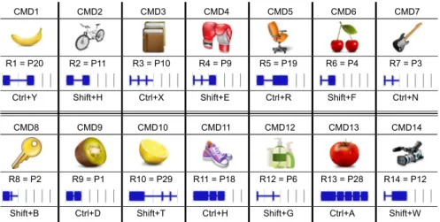Figure 23 : Commands used in Experiment 2 . Pxx refers to the patterns of Experiment 1 (see Figure 17 ).