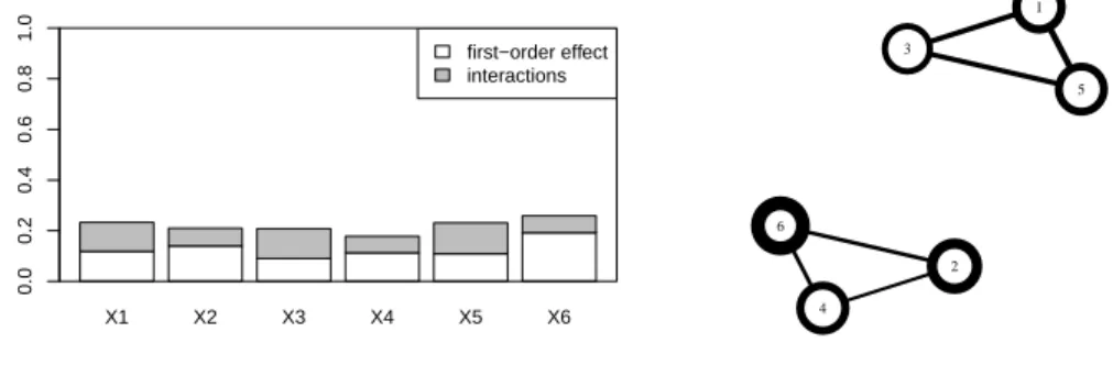 Figure 1: Sensitivity analysis of the example experiment. First-order and total Sobol indices (left), total interaction indices (right).