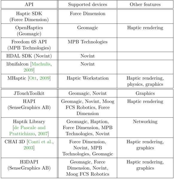 Table 2.3 – Overview of APIs usable for bimanual haptics. Device-speciﬁc APIs are ﬁrst listed, then generic APIs.