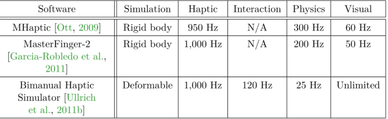 Table 2.4 – Thread refresh rates for three bimanual haptic software architectures.