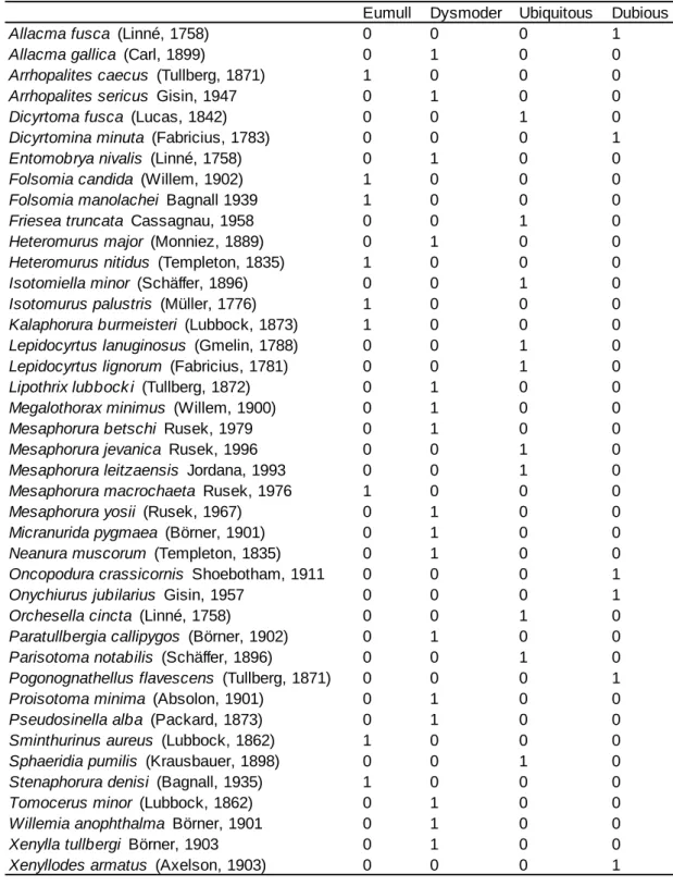 Table 1. List of collembolan species found in the experiments with complete communities