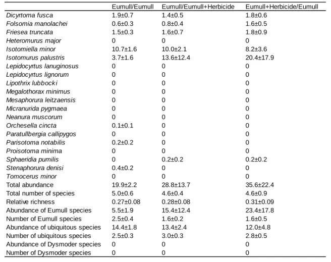 Table 3. Experiments with Eumull in the two compartments of experimental boxes. Data are numbers of  animals per compartment averaged over five replicates, with standard errors