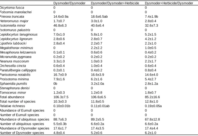 Table 4. Experiments with Dysmoder in the two compartments of experimental boxes. Data are numbers of animals per  compartment averaged over five replicates, with standard errors