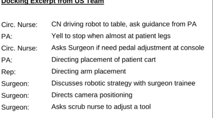 Table 2 Excerpt from summarized verbal data showing communication during robot docking  activities in a US surgical team 