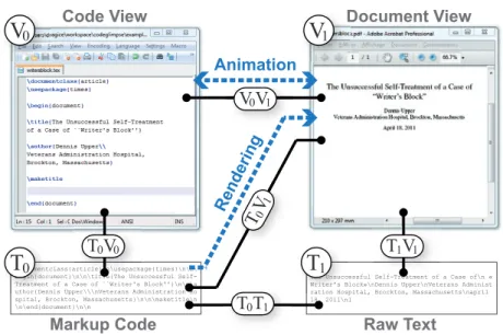 Figure 2 . 18 : Gliimpse. Mappings between the code (T 0 ), its view (V 0 ), the document view (V 1 ) and its text version (T 1 ).