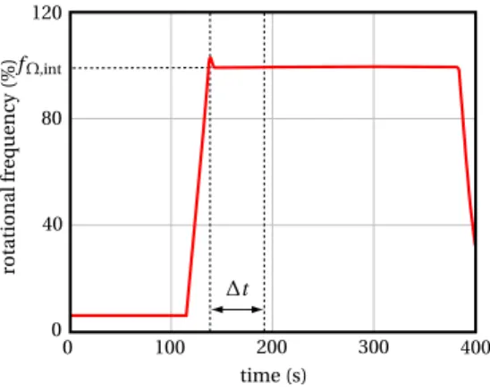 Figure 3: Rotation speed during the experimental run