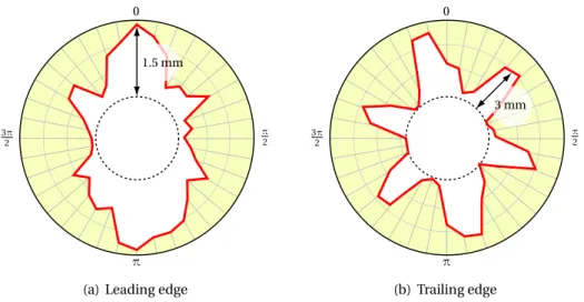 Figure 7: Wear of the abradable coating measured after the experimental run at the leading edge, six lobes are worn at the trailing edge thus manifesting evidence of complex vibration patterns at the blade tip