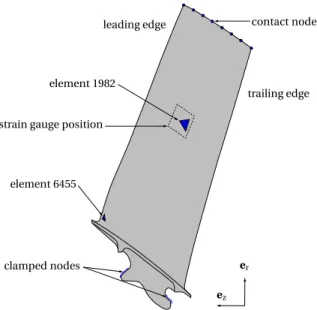 Figure 9: Blade finite element model
