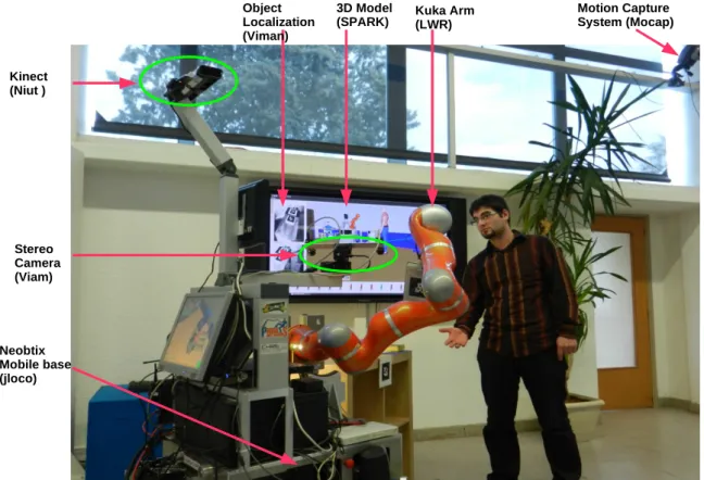 Figure 4.6: Software components and their relevant input sensors. Also, SPARK 3D envi- envi-ronment representation with objects, the human and the robot is displayed on the screen.