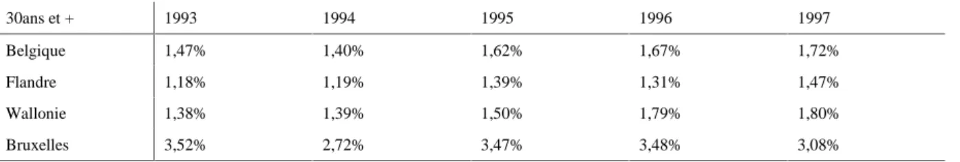 Tableau 4. : Taux de participation des adultes selon la région