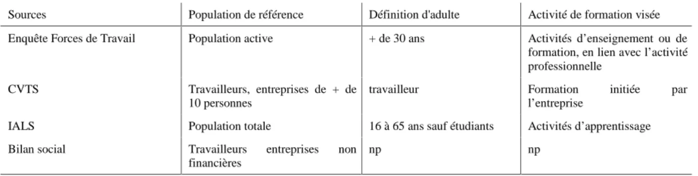 Tableau 1. : Comparaison des sources statistiques sur la formation des adultes