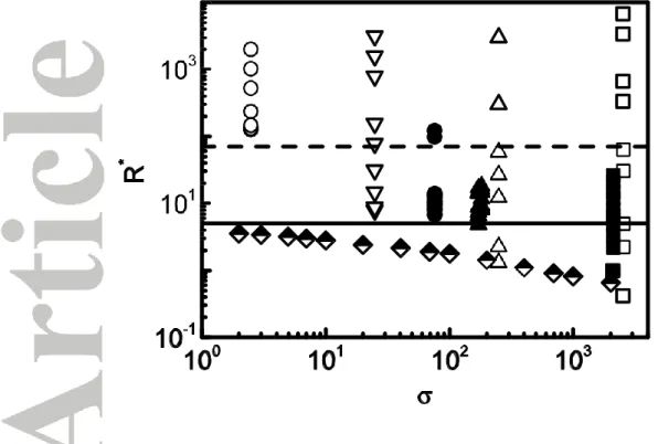 Figure  3.  Boundary  Reynolds  number,  R * ,  at  the  saltation  threshold  as  a  function  of  the  density  ratio,  ,  for  data  reported  in  previous investigations:  numerical  solutions of  the  periodic  trajectories  (open  symbols,  same  as