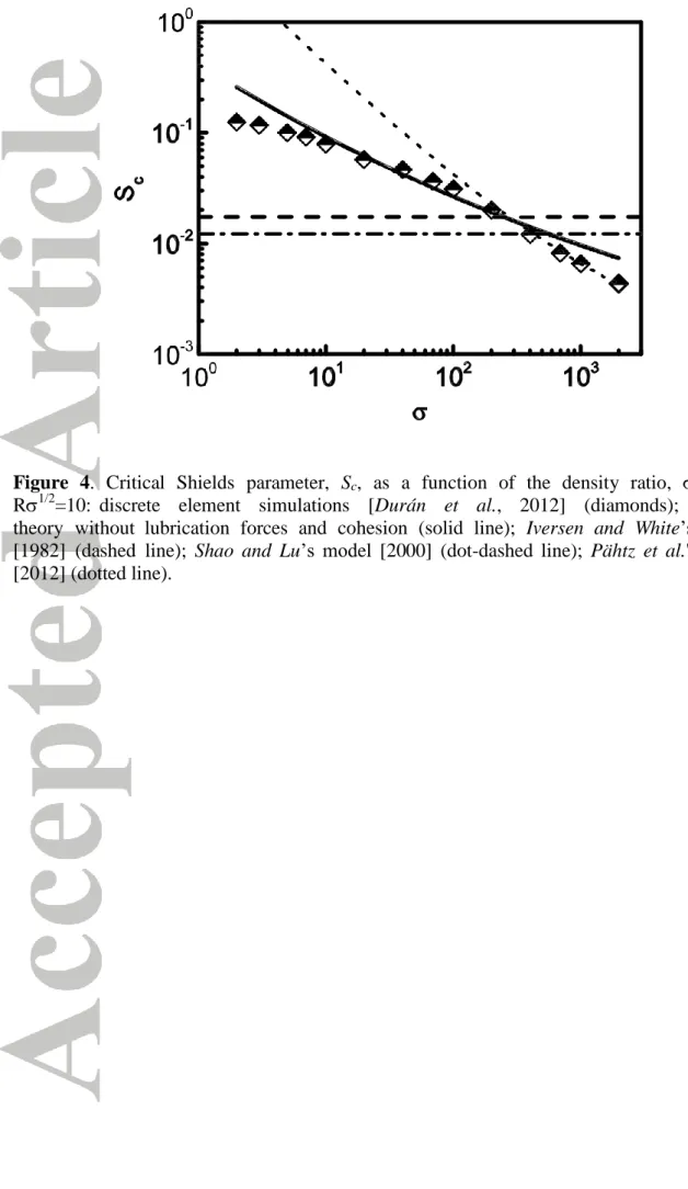 Figure  4.  Critical  Shields  parameter,  S c ,  as  a  function  of  the  density  ratio,  ,  when  R 1/2 =10:  discrete    element    simulations    [Durán    et    al.,    2012]    (diamonds);    present   theory  without  lubrication  forces  and  c