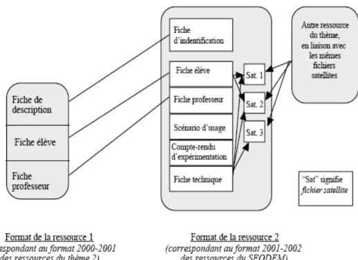 figure 6 : Evolution des ressources du SFoDEM (Guin 2003). 