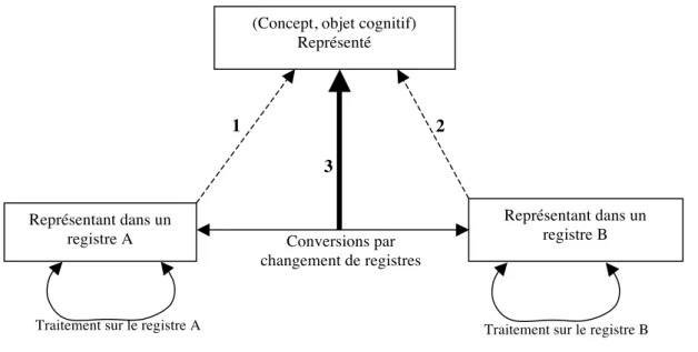 figure 10 : Structure de la représentation en fonction de la conceptualisation (Duval 1993)