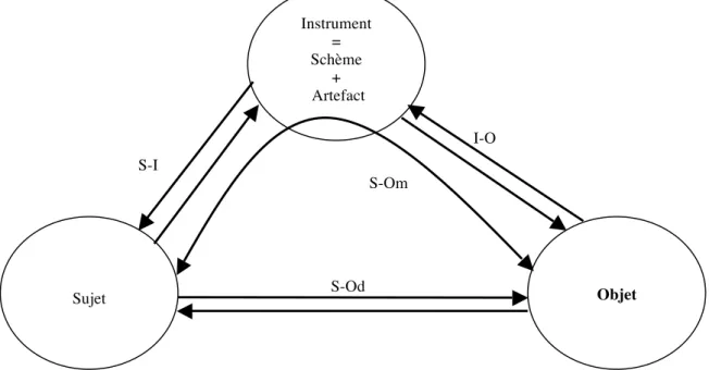 figure 14 : L’instrument médiateur : une entité composite 8  (Beguin &amp; Rabardel 2000)