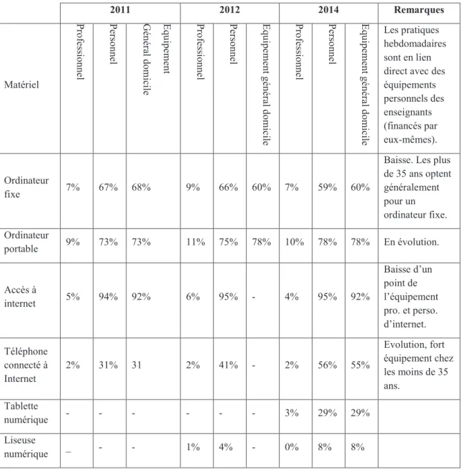 Figure 5: L’équipement informatique possédé par les enseignants du s econd degré, selon  l’enquête PROFETIC  2011, 2012 et 2014, source Éducation Nationale