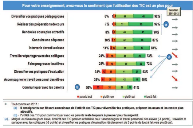 Figure 6 : Analyse des réponses à la proposition « Pour votre enseignement, avez -vous le  sentiment que l’utilisation des TIC est un plus pour … », enquête PROFETIC, 2012, p.12