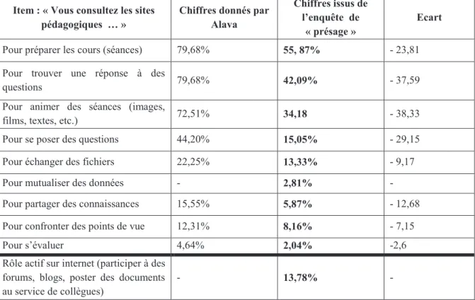 Figure 7 : Comparaison entre l’enquête présentée par Alava (2012, p.97) et notre pré- pré-enquête menée entre 2011-2015 : raisons données par des enseignants pour expliquer leurs 