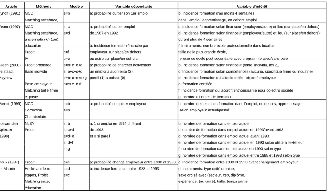 Tableau 2.5: Les études testant les effets de la formation sur la mobilité des travailleurs 