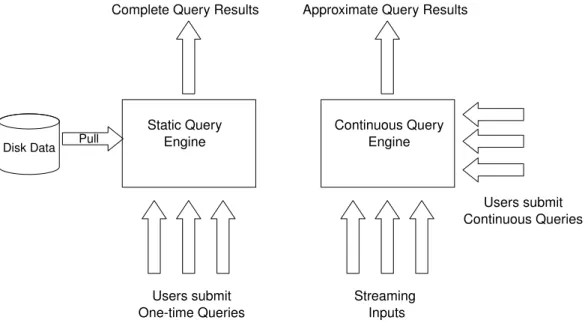 Figure 1.1 – Traditional DBSM vs Continuous DSMS