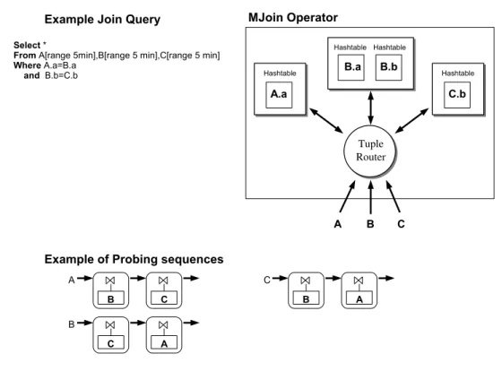 Figure 2.4 – A 3-way continuous join query using the MJoin operator the same join attribute.