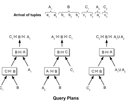 Figure 2.5 – MJoin and the left-deep pipeline plans generated by an arrival of tuples MJoin is very attractive when processing continuous queries over data streams because the query plans can be changed by simply changing the probing sequence