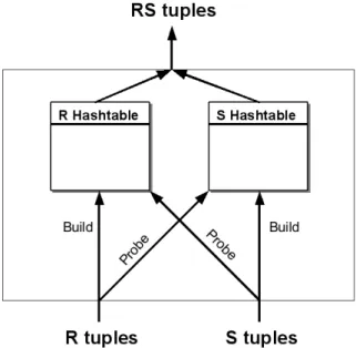 Figure 2.11 – Symmetric or Doubly pipelined hash join