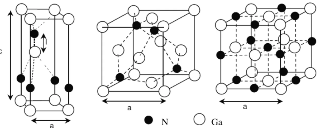 Figure I-1: Différentes structures de GaN: (a) Würtzite, (b) Blende de Zinc et (c) NaCl [4]