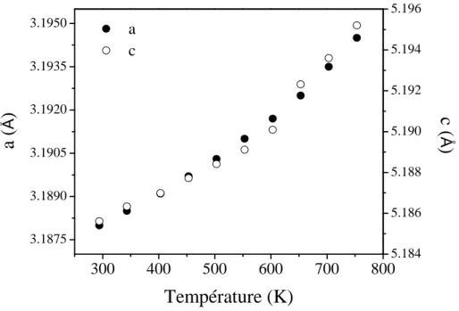 Figure I-3: Variation des paramètres de maille d'un monocristal de GaN würtzite en  fonction de la température [10]