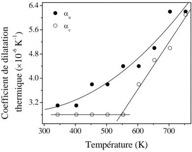 Figure I-5: Coefficients de dilatation thermique en fonction de la température [10]. Les  courbes pleines sont des guides pour l'œil