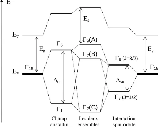 Figure I-6: Levée de dégénérescence dans GaN würtzite au point Γ (k = 0) de la bande de  valence [5]