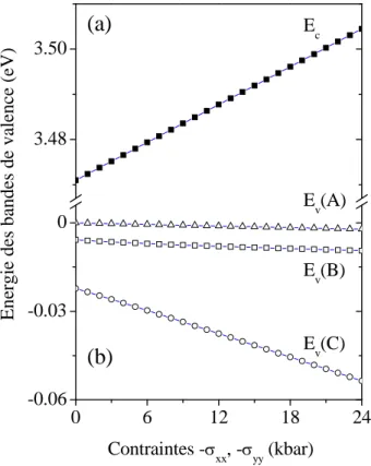 Figure I-9: Energies des bandes de conduction (a) et de valence (b) en fonction de la  déformation biaxiale