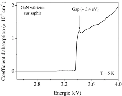 Figure I-12: Coefficient d'absorption d'un échantillon de GaN würtzite épitaxié sur saphir  mesuré par ellipsométrie [54]