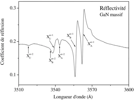 Figure II-2: Spectre de réflectivité de GaN massif mettant en évidence les transitions  excitoniques au voisinage du gap