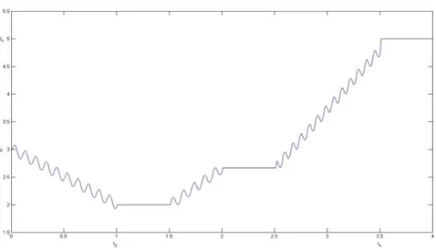 Fig. 5. The annealing function β (t).