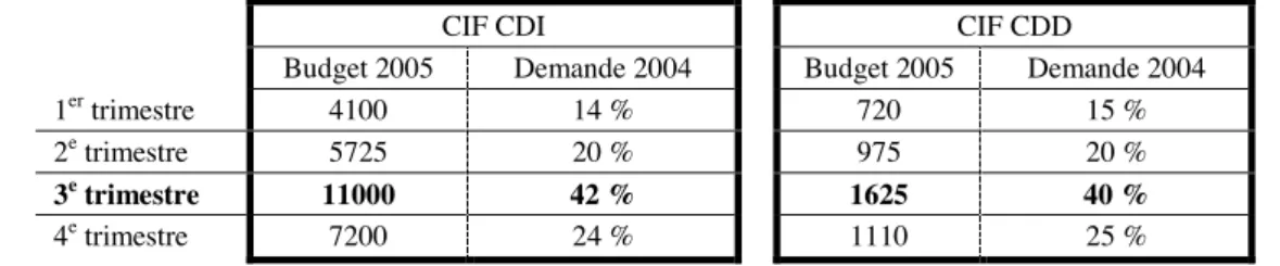 Tableau 3 : Répartition des budgets 2005 par trimestre en k€  et rappel des volumes des demandes financées en 2004 en % 